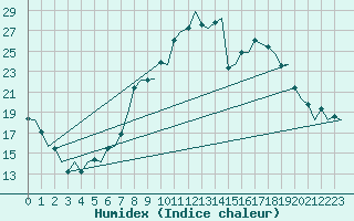 Courbe de l'humidex pour Grenchen