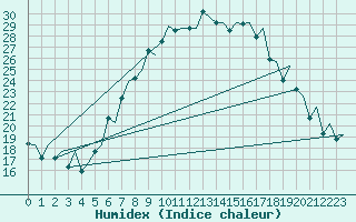 Courbe de l'humidex pour Payerne (Sw)