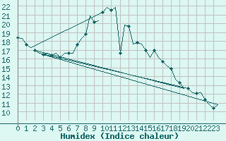 Courbe de l'humidex pour Luxembourg (Lux)