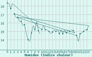 Courbe de l'humidex pour Platform F3-fb-1 Sea