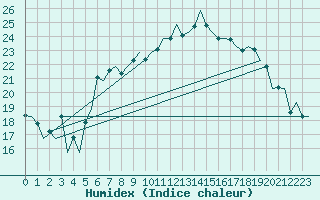 Courbe de l'humidex pour Lelystad