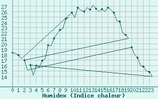 Courbe de l'humidex pour Huesca (Esp)