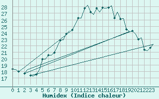 Courbe de l'humidex pour Goteborg / Landvetter