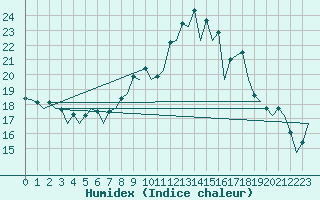 Courbe de l'humidex pour Vitoria