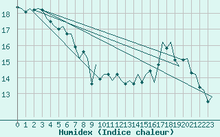 Courbe de l'humidex pour Platform P11-b Sea