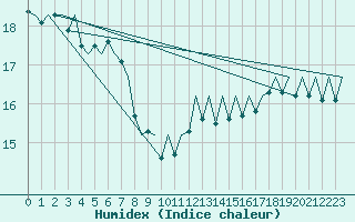 Courbe de l'humidex pour Jersey (UK)