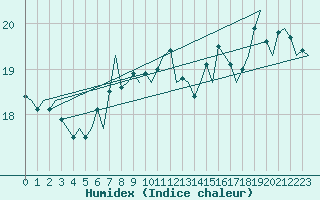 Courbe de l'humidex pour Euro Platform