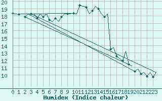 Courbe de l'humidex pour Locarno-Magadino