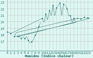 Courbe de l'humidex pour Rota