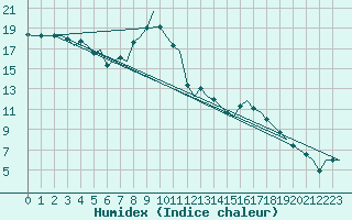 Courbe de l'humidex pour Ingolstadt