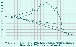 Courbe de l'humidex pour Tiree