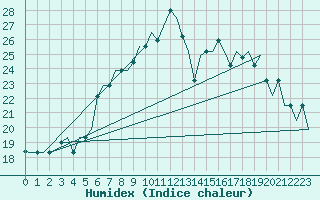 Courbe de l'humidex pour Olbia / Costa Smeralda