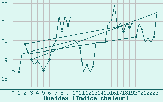 Courbe de l'humidex pour Vlieland