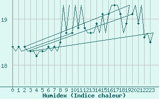 Courbe de l'humidex pour Platform L9-ff-1 Sea