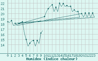 Courbe de l'humidex pour Sevilla / San Pablo