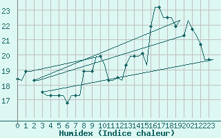 Courbe de l'humidex pour Rimini