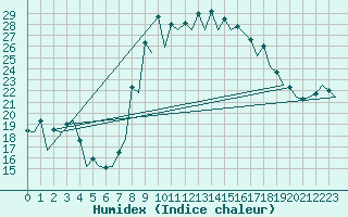 Courbe de l'humidex pour Reus (Esp)