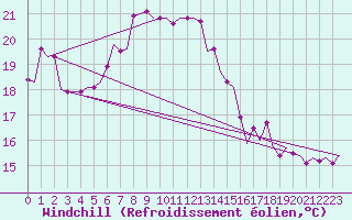 Courbe du refroidissement olien pour Karpathos Airport