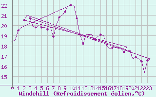 Courbe du refroidissement olien pour Vlieland