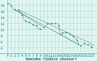 Courbe de l'humidex pour Fritzlar