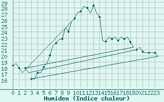 Courbe de l'humidex pour Innsbruck-Flughafen