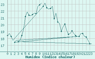 Courbe de l'humidex pour Gluecksburg / Meierwik