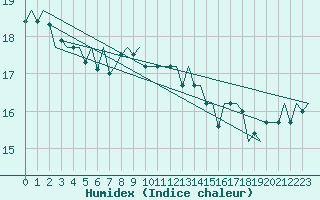 Courbe de l'humidex pour Platform L9-ff-1 Sea