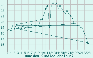 Courbe de l'humidex pour Oostende (Be)