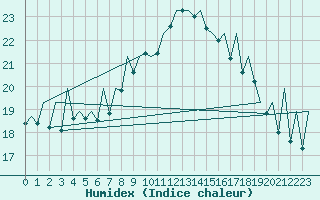 Courbe de l'humidex pour Arad