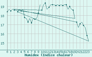 Courbe de l'humidex pour Bueckeburg