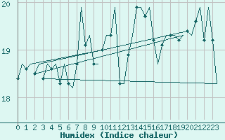 Courbe de l'humidex pour Platform J6-a Sea