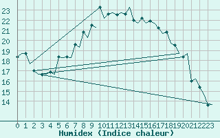 Courbe de l'humidex pour Rygge