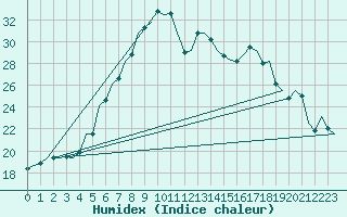 Courbe de l'humidex pour Wittmundhaven