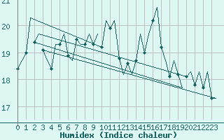 Courbe de l'humidex pour Euro Platform