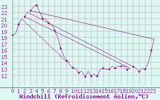 Courbe du refroidissement olien pour Williamtown Aerodrome