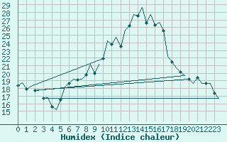 Courbe de l'humidex pour Frankfort (All)