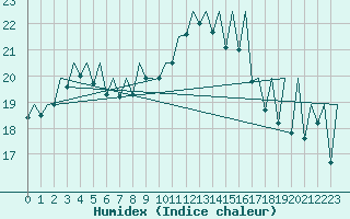 Courbe de l'humidex pour Jersey (UK)