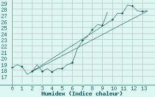 Courbe de l'humidex pour Nis