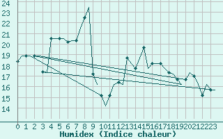 Courbe de l'humidex pour Antalya