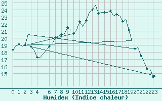 Courbe de l'humidex pour Linkoping / Malmen