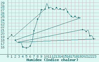 Courbe de l'humidex pour Catania / Fontanarossa