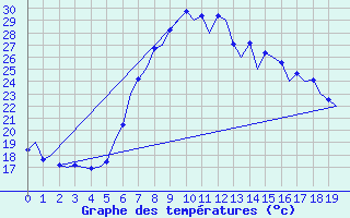 Courbe de tempratures pour Alicante / El Altet