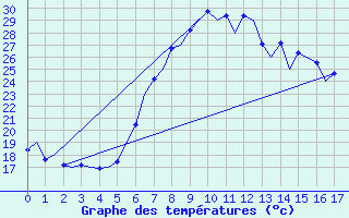 Courbe de tempratures pour Alicante / El Altet