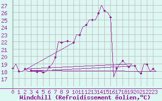 Courbe du refroidissement olien pour Hannover