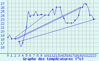 Courbe de tempratures pour Paphos Airport