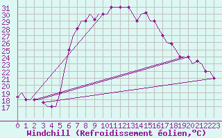 Courbe du refroidissement olien pour Andravida Airport