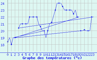 Courbe de tempratures pour Alghero