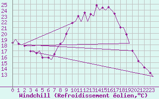 Courbe du refroidissement olien pour Madrid / Barajas (Esp)