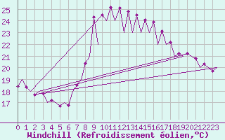 Courbe du refroidissement olien pour Santander / Parayas