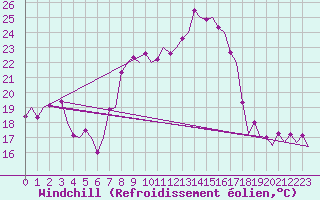 Courbe du refroidissement olien pour Grenchen